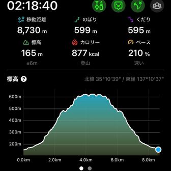 2時間20分弱でした