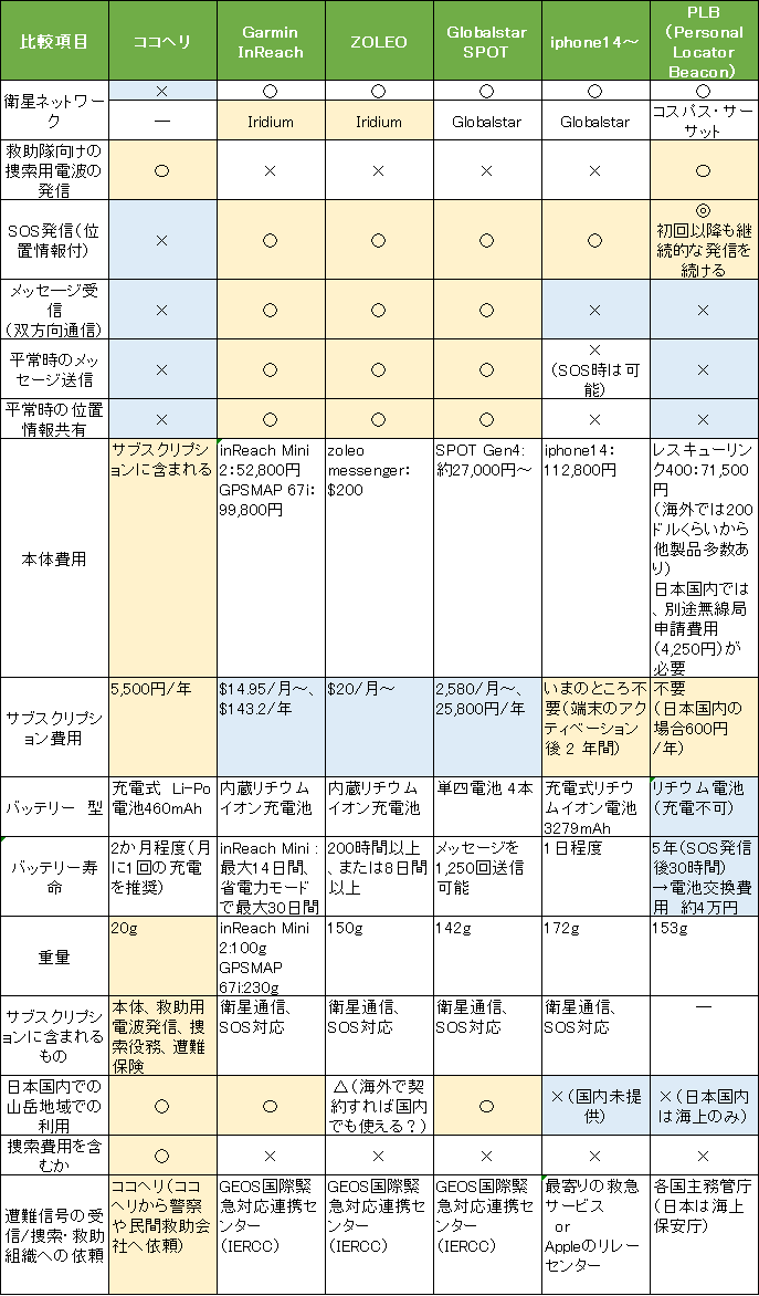 山岳遭難対策デバイスのまとめ（ココヘリ... / けんたなさんのモーメント | YAMAP / ヤマップ