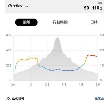 山頂付近のトンガリ具合が分かる。
前回の内山袋からのコースはこれほどの急勾配は無かったように記憶。
しかし、蜂に刺されて記憶が飛んでいるかも。
