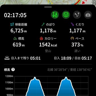 細かくログ飛んでるなぁ･･･
仕事に戻らないとなので2回で

おつかれ山でした😊