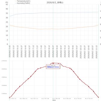 快適な気温でした、20℃前後で変化少