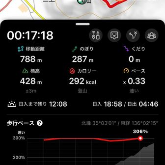 フィニッシュ
17分18秒
まだまだです