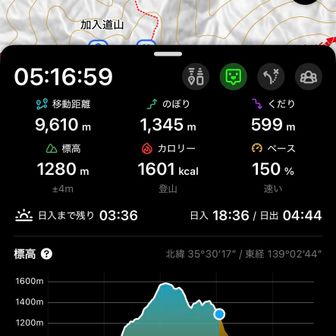 行きと帰りで1000mくらいの直登、直降となります