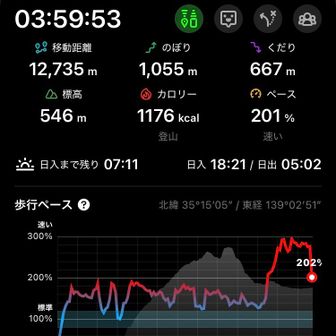 千条ノ滝からめっちゃ走りました🤣