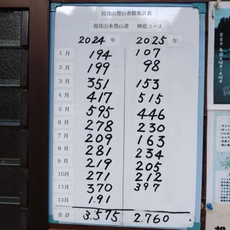 駐車場にて
昨年よりも登山者少ない
あと1週間で逆転出来るか？
頑張れ👍登山者よ
集え👍登山者よ
昨年を越えろ