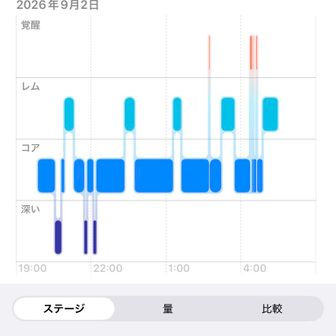 9時間半睡眠。超ぐっすり💦