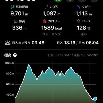 古処山まで行けば…後、ﾌﾟﾗｽ2kmくらいはあったかな…。あの強風とガス😶‍🌫️…ご馳走様でした。

また、紅葉🍁が進んだ頃に来てみます。