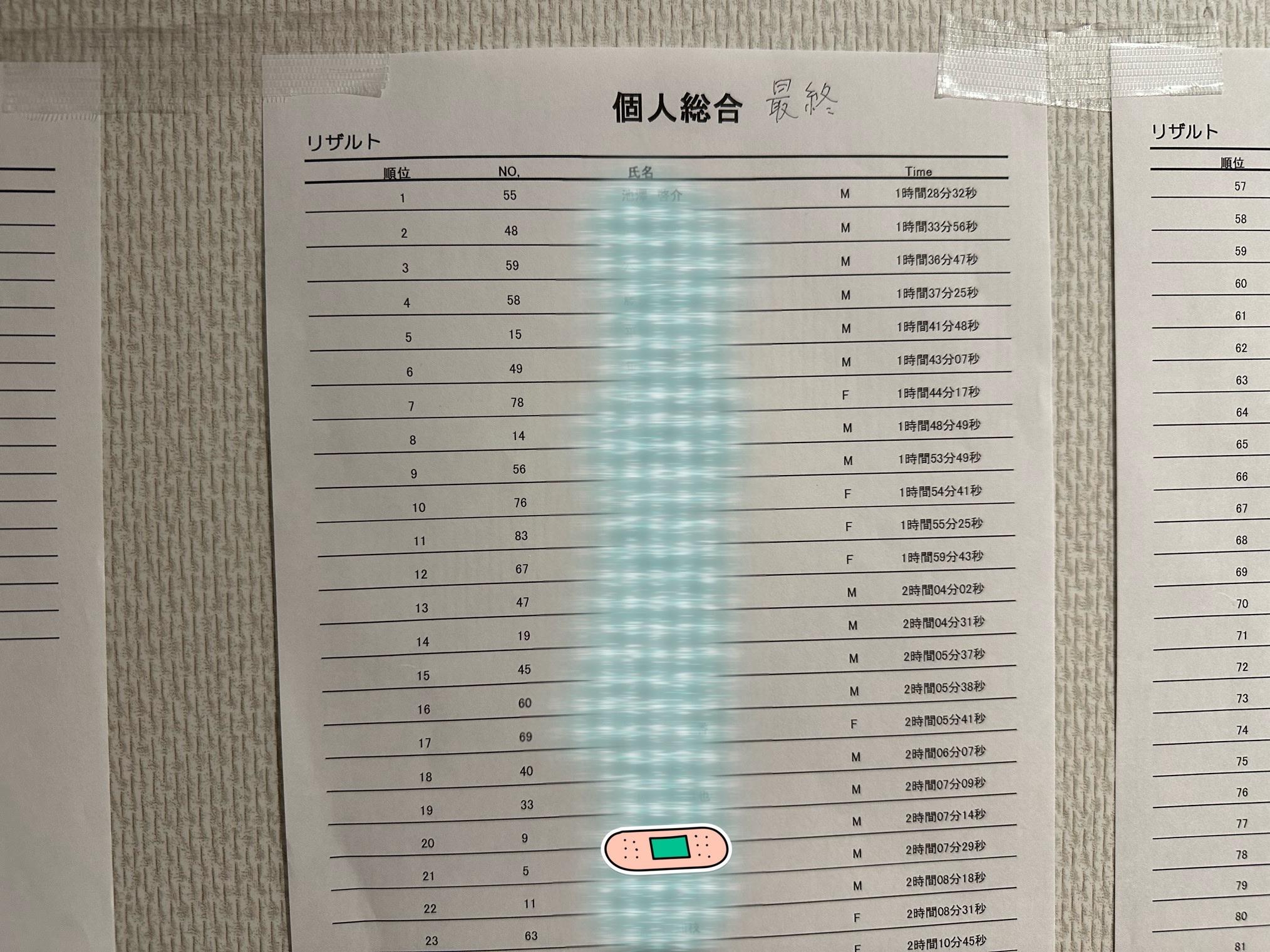 個人総合成績　第20位！よく頑張りました！
第19位はたく8さん、5秒差で負けてしまいました🥲