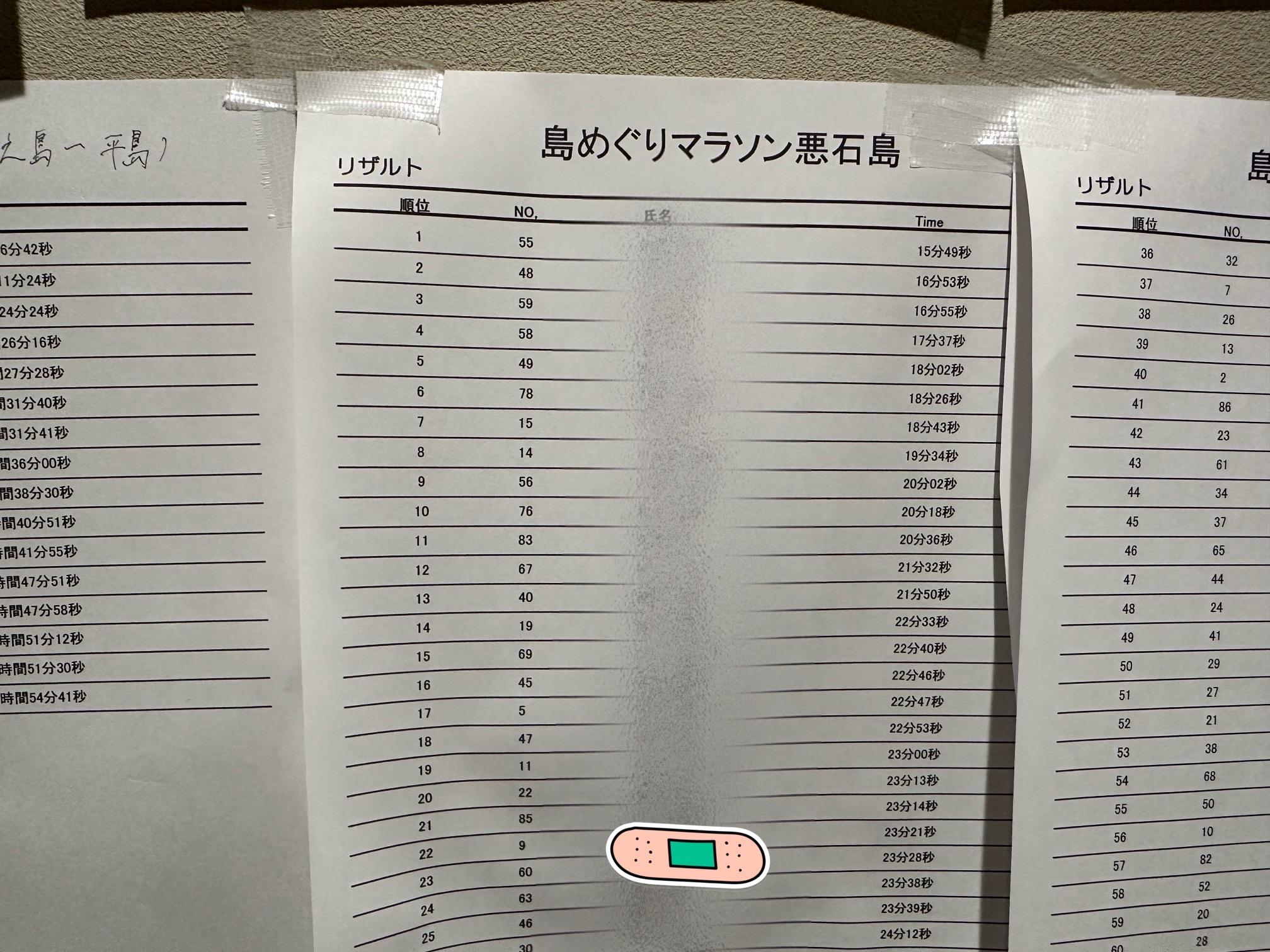 結果は22位。　一番悪い結果でしたよー😭