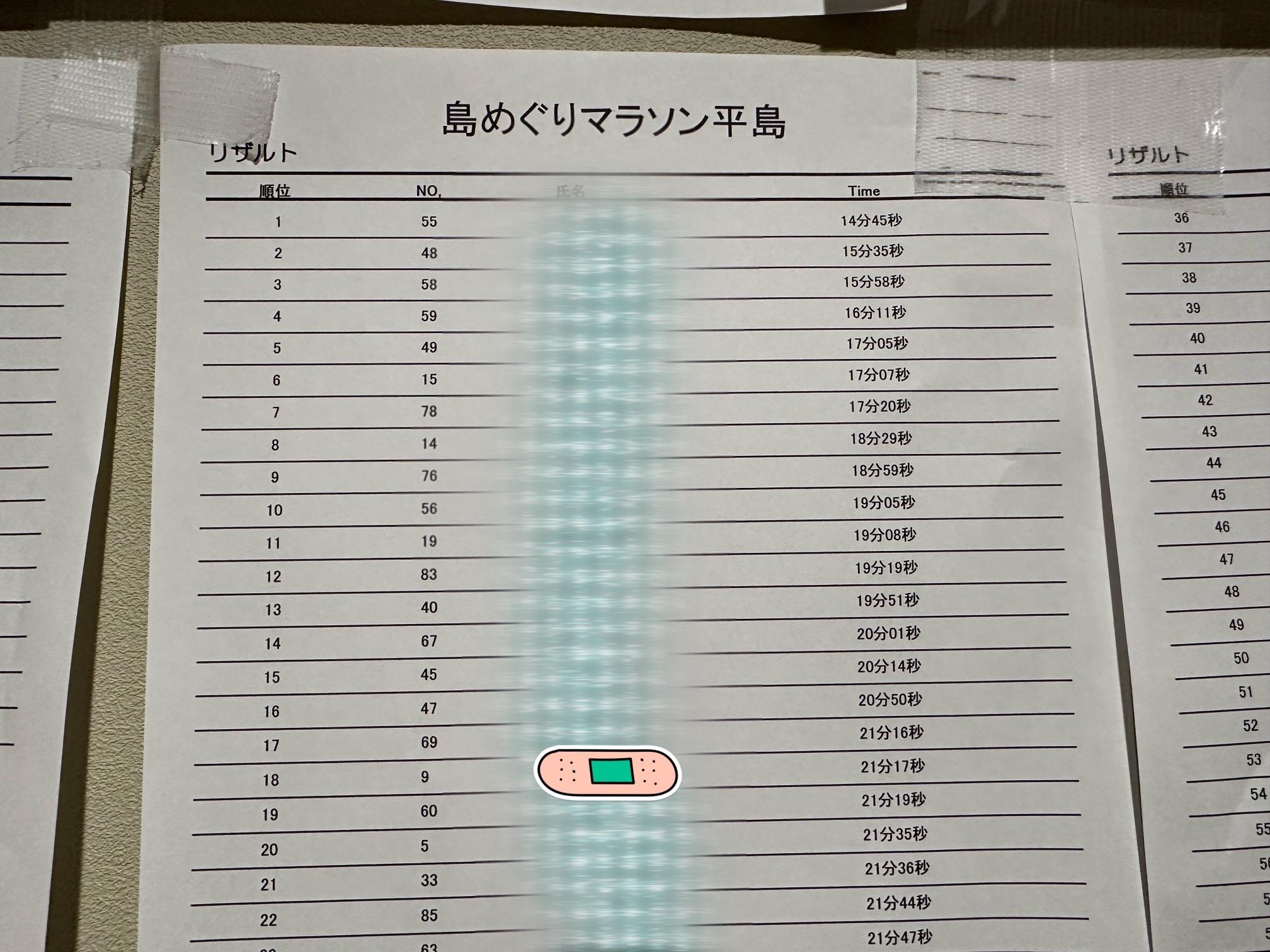 激坂も頑張って18位ゴール